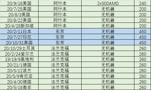 继续出老龟壳, 东京 阿什本 法兰克福